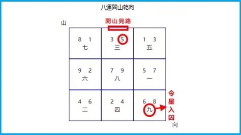 九運 東北見水|【宏觀術數@iM網欄】一圖從易經卦象 詳談到九運風。